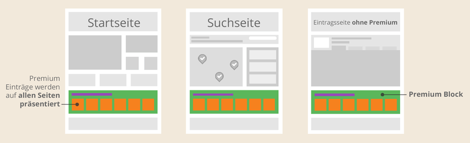 Mit Premium im Premium-Block auf allen Seiten im Portal - Startseite, Suchseite, Eintragsseite Wireframe