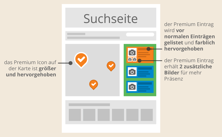 Mit Premium an erster Stelle in der Suchergebnis-Liste auf der Suchseite - Wireframe